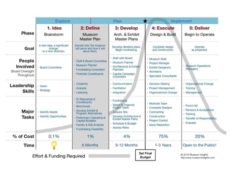 Museum Master Planning Chart